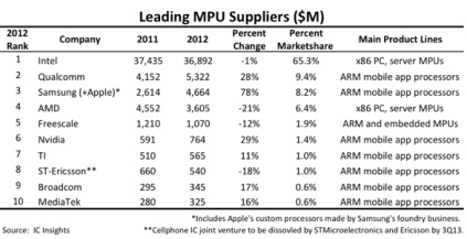 Advanced Micro Devices