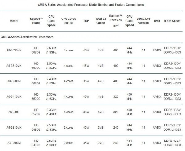 AMD Llano A-Series