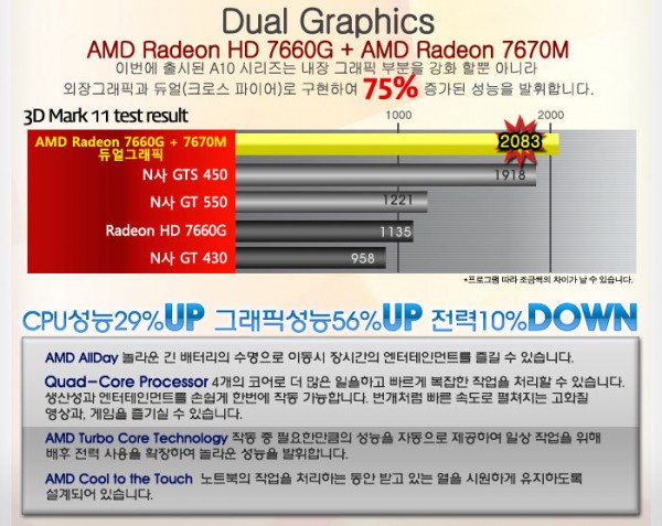 AMD A10-4600M