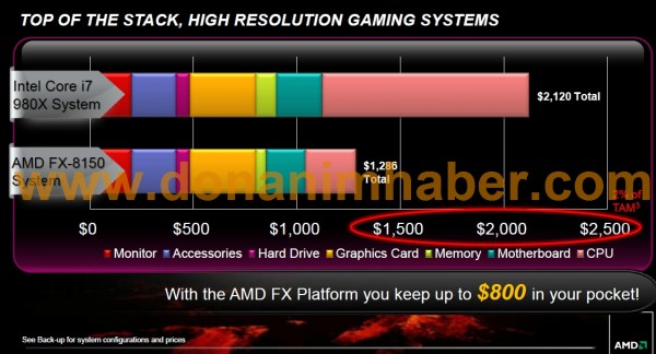 AMD, Bulldozer, FX-8150, FX-Series