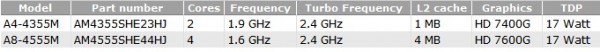 AMD, A4-4355M, A8-4555M