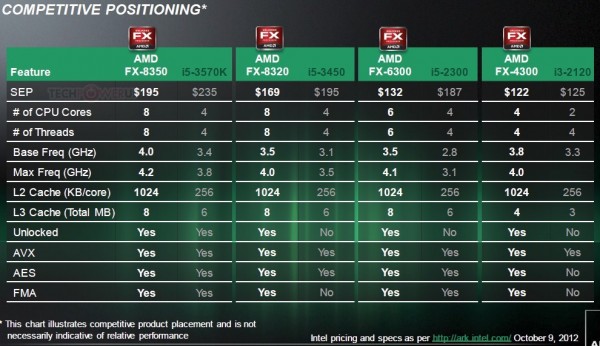 AMD Vishera Piledriver