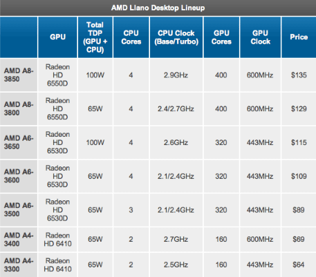 APU AMD A4-3300 и A4-3400