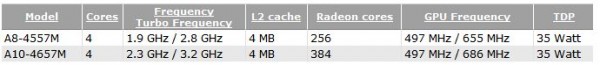A8-4557M и A10-4657M