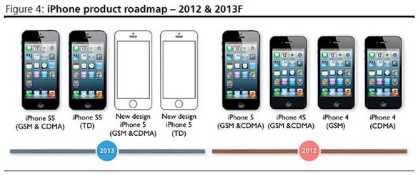 Apple iPhone роадмап