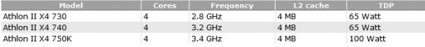 AMD Piledriver Athlon II