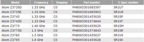 Atom, Intel, Z3735D, Z3735E, Z3745, Z3745D, Z3775, Z3775D, Z3785 и Z3795