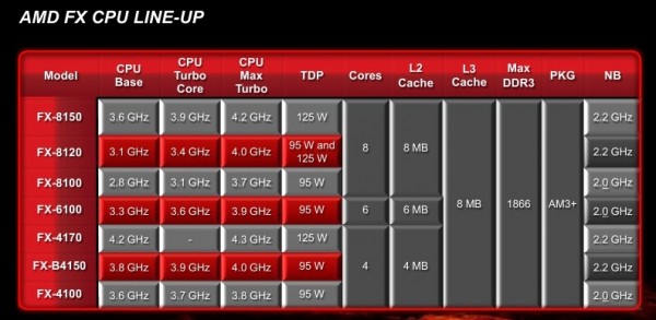 AMD Bulldozer