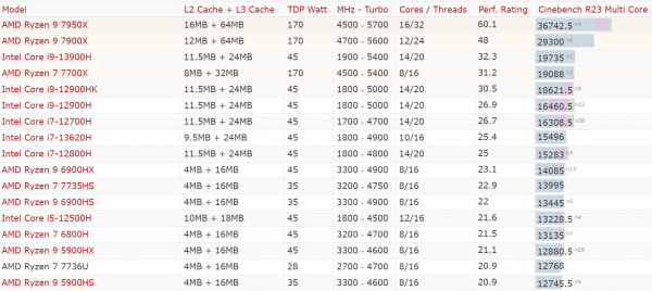 Ryzen 7 7840U, AMD Phoenix, Zen4