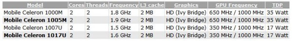 Intel Celeron 1005M и 1017U