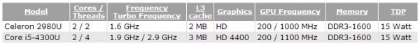 Celeron 2980U и Core i5-4300U