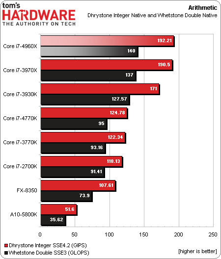 Intel Core i7-4960X, Ivy Bridge-E