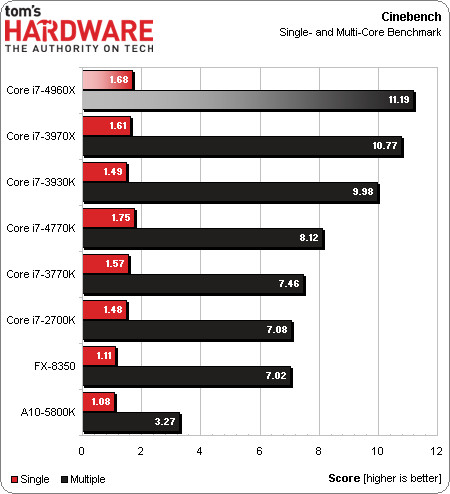 Intel Core i7-4960X, Ivy Bridge-E