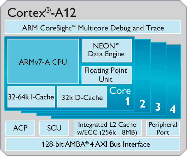 ARM Cortex A12