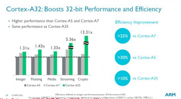 Cortex-A32