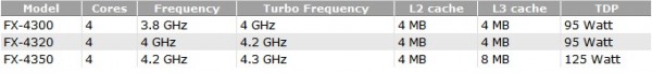 AMD FX-4300, FX-4320, FX-4350