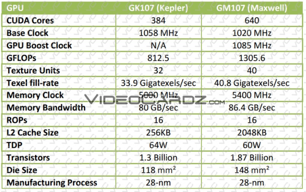 NVIDIA GeForce GTX 750 Ti и GTX 750