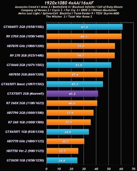 GeForce GTX 750 Ti