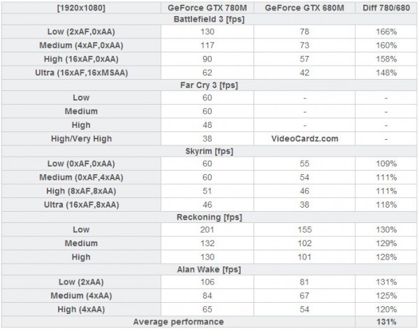 NVIDIA GeForce GTX 780M