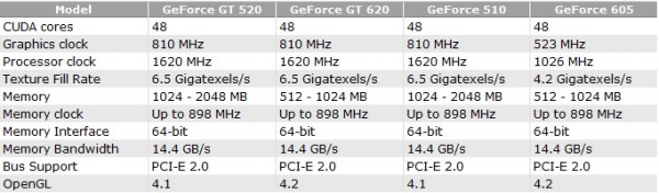 NVIDIA GeForce GT 620 и GeForce