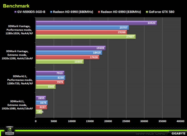 Видеокарта Gigabyte GeForce GTX 590 Exclusive Bundle