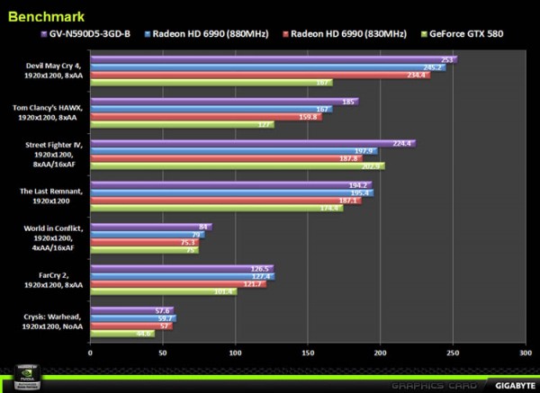 Видеокарта Gigabyte GeForce GTX 590 Exclusive Bundle