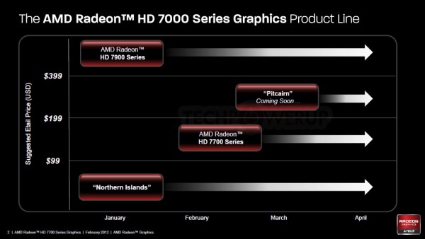 AMD Radeon HD 7700