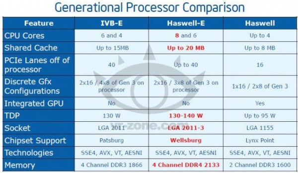 Intel Haswell-E