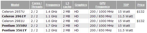 Celeron 2957U, 2981U, Pentium 3558U, 3561Y