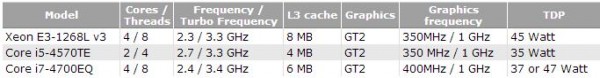 Xeon E3-1268L v3, Core i5-4570TE, Core i7-4700EQ