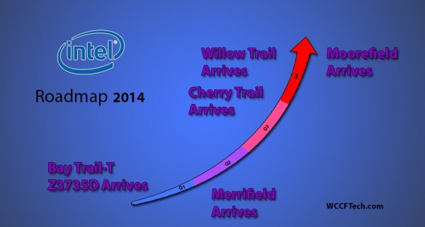 Intel, Bay Trail-T, Merrifield, Cherry Trail