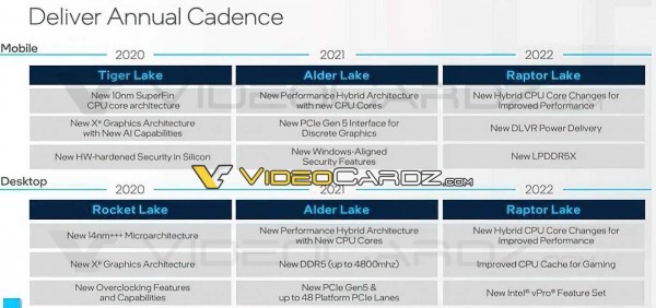 Intel, Raptor Lake, Alder Lake