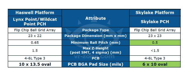 Intel Skylake PCH