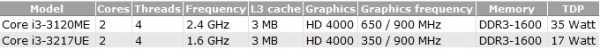 Core i3-3220ME и i3-3217UE