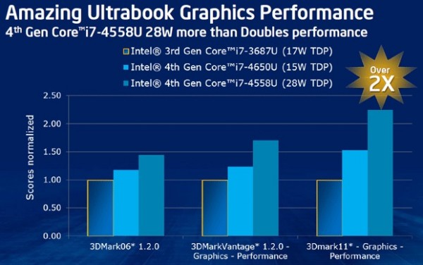 Intel Iris Pro 5200, Intel Iris 5100, Intel HD 5000