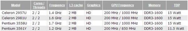 Celeron 2957U, Celeron 2981U, Pentium 3558U и Pentium 3561Y