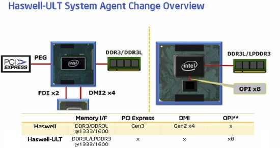 Intel Haswell ULT