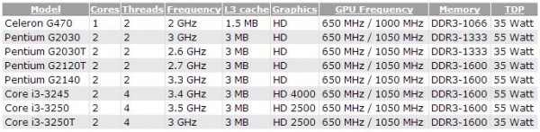 Core i3-3245, i3-3250, i3-3250T, Pentium, G2030, G2030T, G2120T, G2140, Celeron G470, Intel