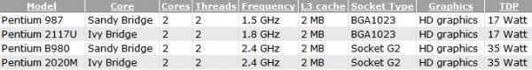 Intel Pentium 987, B980, 2020M, 2117U