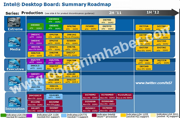 Intel Board Roadmap