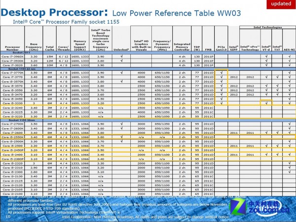 Intel, Ivy Bridge, Core i3