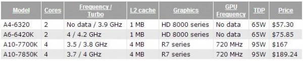 A4-6320, A6-6420K, A10-7700K, A10-7850K