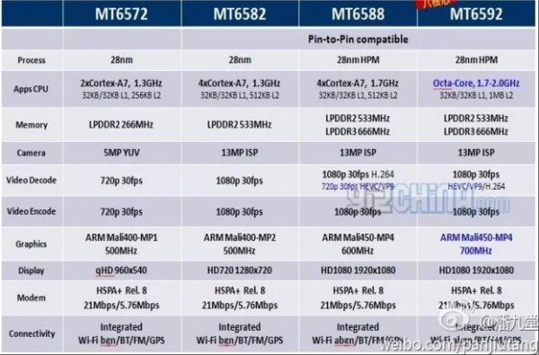 MediaTek MT6592