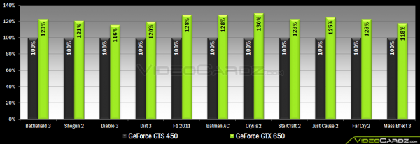 NVIDIA, GeForce, GTX 660, GTX 650