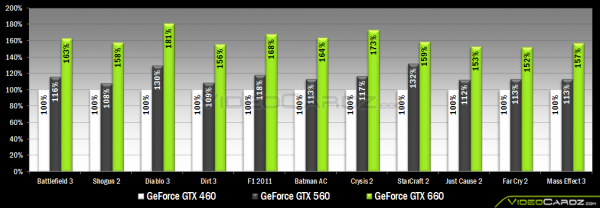 NVIDIA GeForce GTX 660 и GTX 650