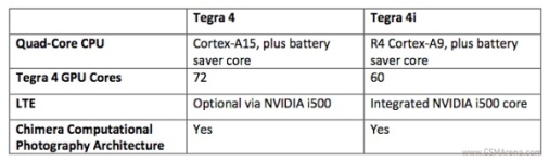 NVIDIA Tegra 4i