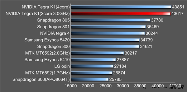 Tegra K1