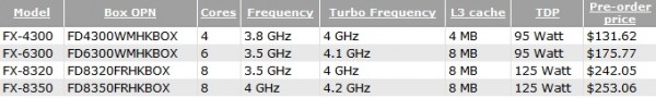 AMD Piledriver Vishera