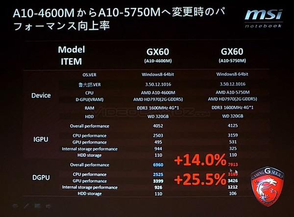 AMD Radeon HD 8970M и MSI GX70 Gaming Series