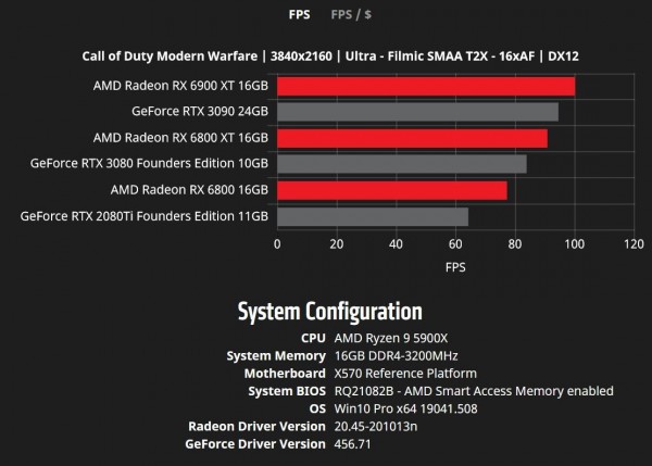 AMD опубликовала новые результаты тестирования Radeon RX 6800, RX 6800 XT и RX 6900 XT